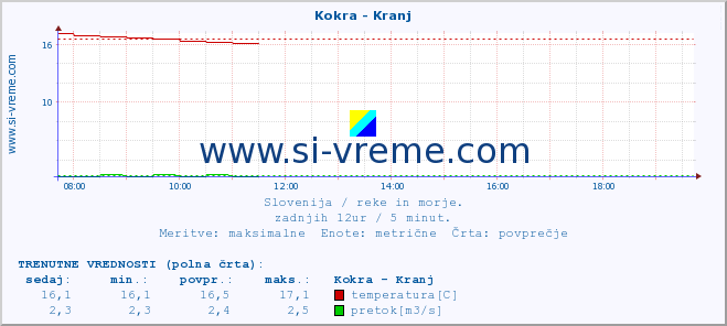 POVPREČJE :: Kokra - Kranj :: temperatura | pretok | višina :: zadnji dan / 5 minut.