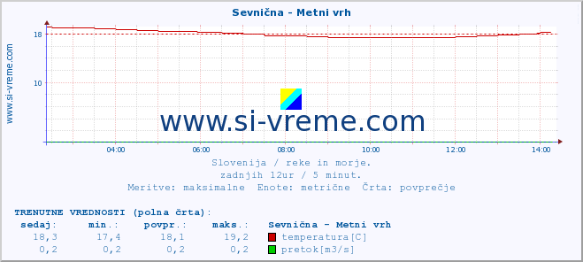 POVPREČJE :: Sevnična - Metni vrh :: temperatura | pretok | višina :: zadnji dan / 5 minut.