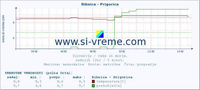 POVPREČJE :: Ribnica - Prigorica :: temperatura | pretok | višina :: zadnji dan / 5 minut.