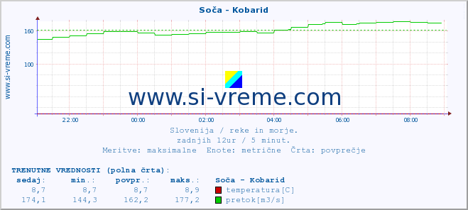 POVPREČJE :: Soča - Kobarid :: temperatura | pretok | višina :: zadnji dan / 5 minut.