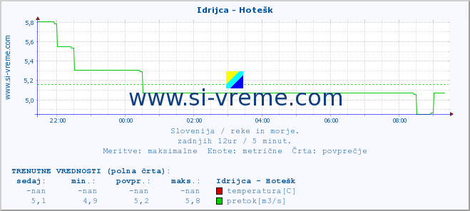 POVPREČJE :: Idrijca - Hotešk :: temperatura | pretok | višina :: zadnji dan / 5 minut.