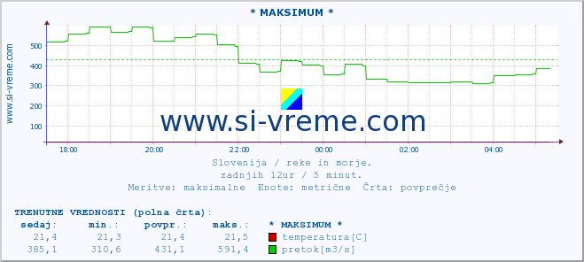 POVPREČJE :: * MAKSIMUM * :: temperatura | pretok | višina :: zadnji dan / 5 minut.