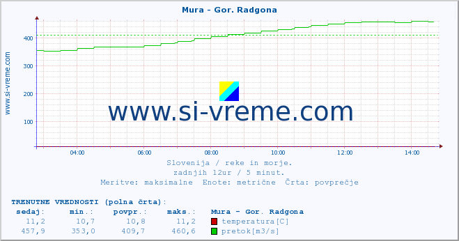 POVPREČJE :: Mura - Gor. Radgona :: temperatura | pretok | višina :: zadnji dan / 5 minut.