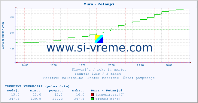 POVPREČJE :: Mura - Petanjci :: temperatura | pretok | višina :: zadnji dan / 5 minut.