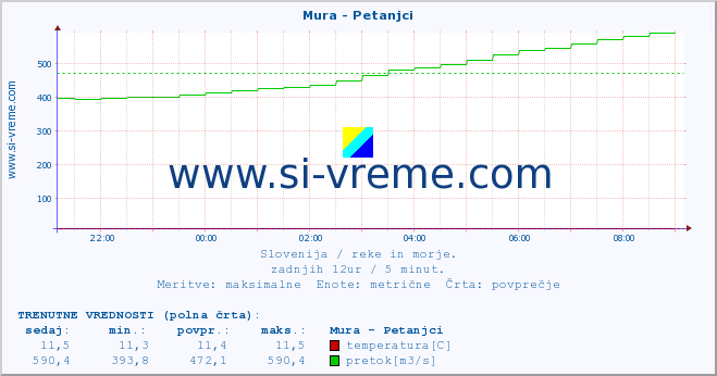 POVPREČJE :: Mura - Petanjci :: temperatura | pretok | višina :: zadnji dan / 5 minut.