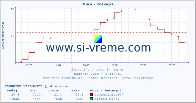 POVPREČJE :: Mura - Petanjci :: temperatura | pretok | višina :: zadnji dan / 5 minut.