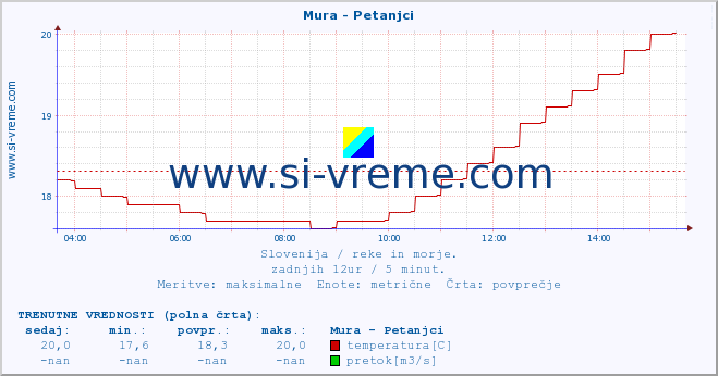 POVPREČJE :: Mura - Petanjci :: temperatura | pretok | višina :: zadnji dan / 5 minut.