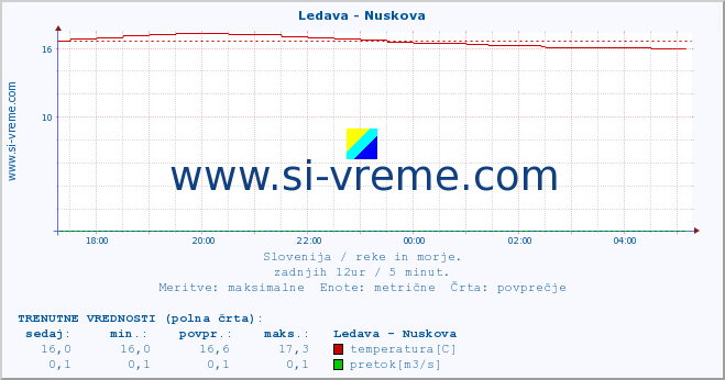 POVPREČJE :: Ledava - Nuskova :: temperatura | pretok | višina :: zadnji dan / 5 minut.