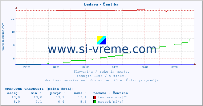 POVPREČJE :: Ledava - Čentiba :: temperatura | pretok | višina :: zadnji dan / 5 minut.