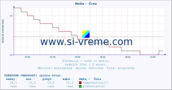 POVPREČJE :: Meža -  Črna :: temperatura | pretok | višina :: zadnji dan / 5 minut.