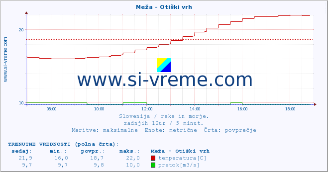 POVPREČJE :: Meža - Otiški vrh :: temperatura | pretok | višina :: zadnji dan / 5 minut.