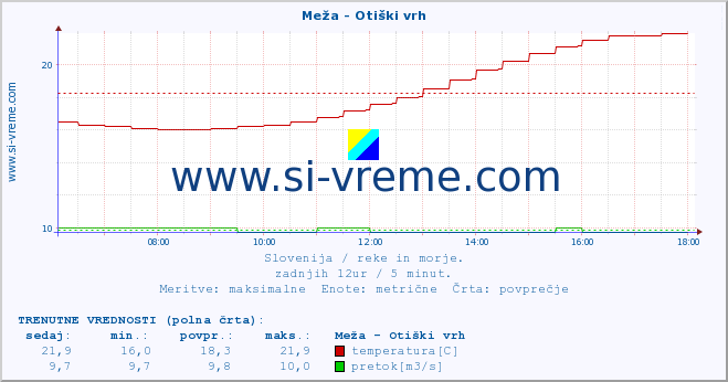 POVPREČJE :: Meža - Otiški vrh :: temperatura | pretok | višina :: zadnji dan / 5 minut.