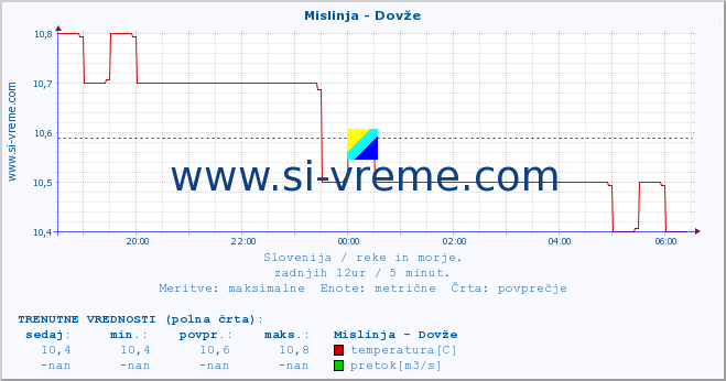 POVPREČJE :: Mislinja - Dovže :: temperatura | pretok | višina :: zadnji dan / 5 minut.