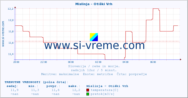 POVPREČJE :: Mislinja - Otiški Vrh :: temperatura | pretok | višina :: zadnji dan / 5 minut.