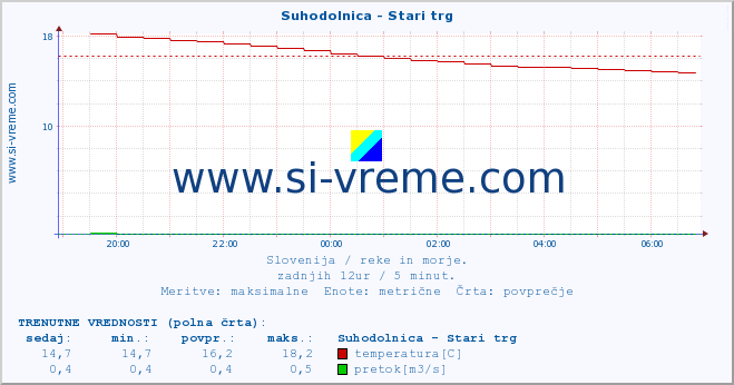 POVPREČJE :: Suhodolnica - Stari trg :: temperatura | pretok | višina :: zadnji dan / 5 minut.