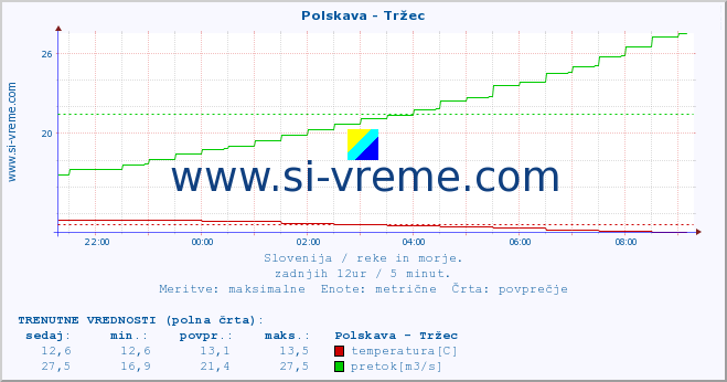 POVPREČJE :: Polskava - Tržec :: temperatura | pretok | višina :: zadnji dan / 5 minut.