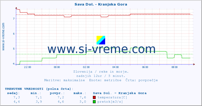 POVPREČJE :: Sava Dol. - Kranjska Gora :: temperatura | pretok | višina :: zadnji dan / 5 minut.