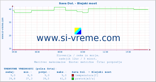 POVPREČJE :: Sava Dol. - Blejski most :: temperatura | pretok | višina :: zadnji dan / 5 minut.