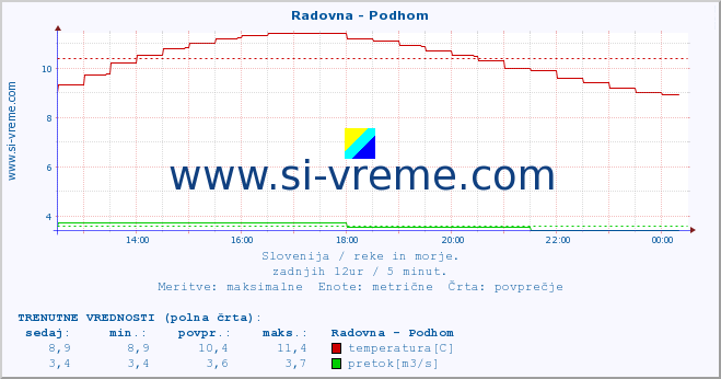 POVPREČJE :: Radovna - Podhom :: temperatura | pretok | višina :: zadnji dan / 5 minut.