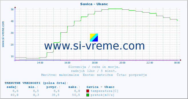 POVPREČJE :: Savica - Ukanc :: temperatura | pretok | višina :: zadnji dan / 5 minut.