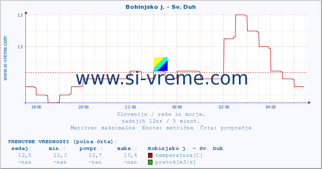 POVPREČJE :: Bohinjsko j. - Sv. Duh :: temperatura | pretok | višina :: zadnji dan / 5 minut.