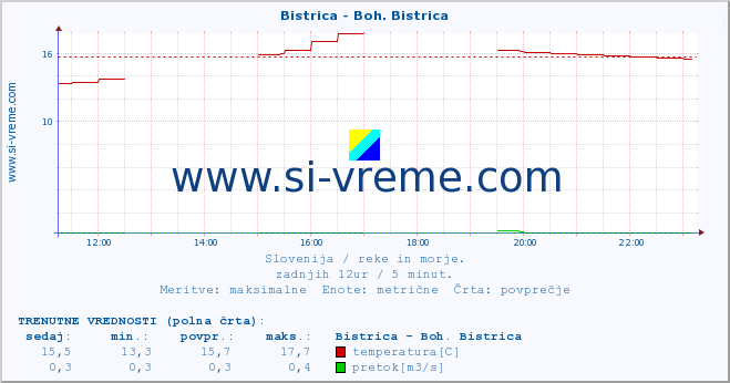 POVPREČJE :: Bistrica - Boh. Bistrica :: temperatura | pretok | višina :: zadnji dan / 5 minut.