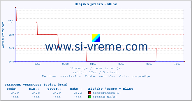 POVPREČJE :: Blejsko jezero - Mlino :: temperatura | pretok | višina :: zadnji dan / 5 minut.