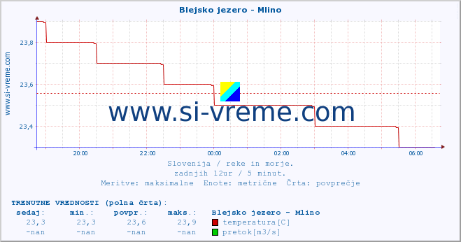 POVPREČJE :: Blejsko jezero - Mlino :: temperatura | pretok | višina :: zadnji dan / 5 minut.