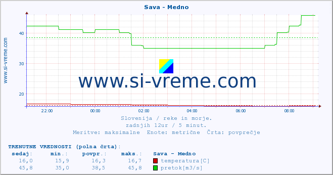 POVPREČJE :: Sava - Medno :: temperatura | pretok | višina :: zadnji dan / 5 minut.