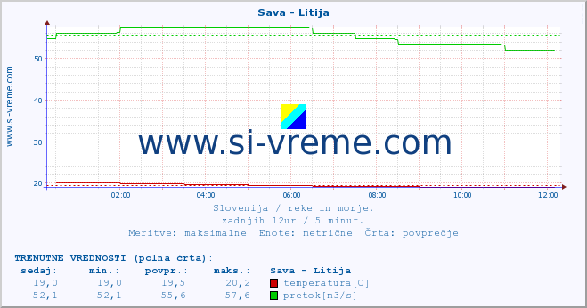 POVPREČJE :: Sava - Litija :: temperatura | pretok | višina :: zadnji dan / 5 minut.