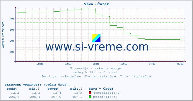 POVPREČJE :: Sava - Čatež :: temperatura | pretok | višina :: zadnji dan / 5 minut.