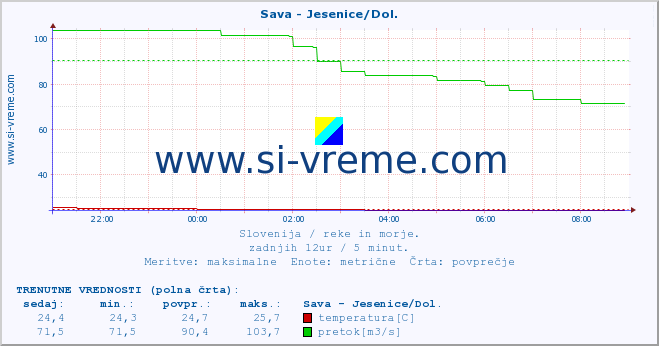 POVPREČJE :: Sava - Jesenice/Dol. :: temperatura | pretok | višina :: zadnji dan / 5 minut.