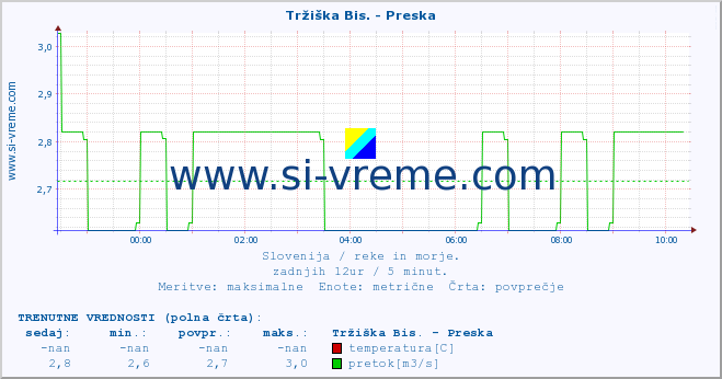 POVPREČJE :: Tržiška Bis. - Preska :: temperatura | pretok | višina :: zadnji dan / 5 minut.