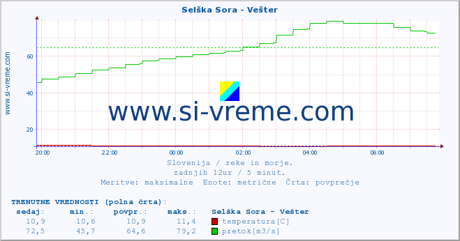 POVPREČJE :: Selška Sora - Vešter :: temperatura | pretok | višina :: zadnji dan / 5 minut.