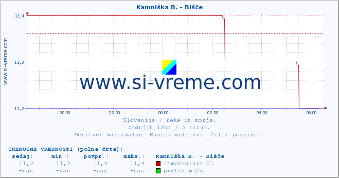 POVPREČJE :: Kamniška B. - Bišče :: temperatura | pretok | višina :: zadnji dan / 5 minut.