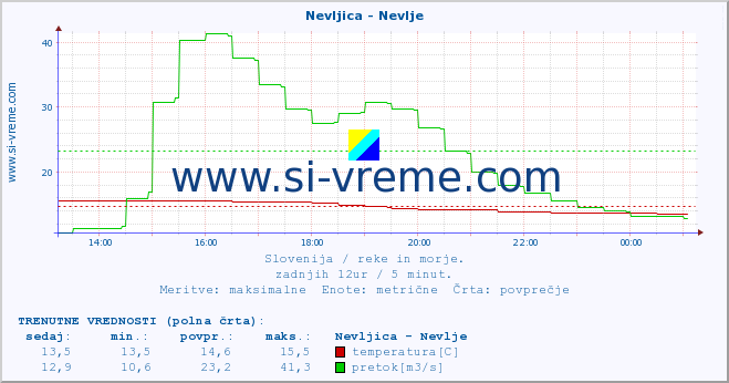 POVPREČJE :: Nevljica - Nevlje :: temperatura | pretok | višina :: zadnji dan / 5 minut.