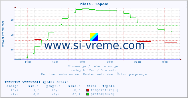 POVPREČJE :: Pšata - Topole :: temperatura | pretok | višina :: zadnji dan / 5 minut.