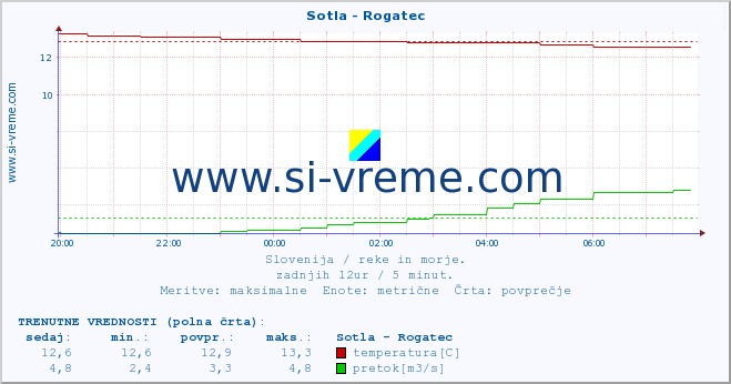 POVPREČJE :: Sotla - Rogatec :: temperatura | pretok | višina :: zadnji dan / 5 minut.