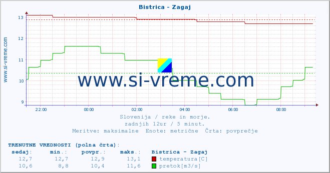 POVPREČJE :: Bistrica - Zagaj :: temperatura | pretok | višina :: zadnji dan / 5 minut.