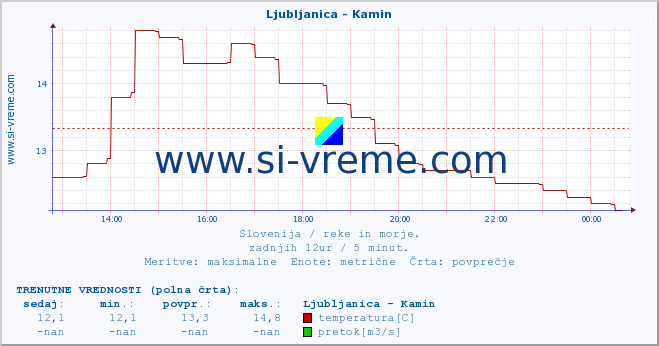 POVPREČJE :: Ljubljanica - Kamin :: temperatura | pretok | višina :: zadnji dan / 5 minut.