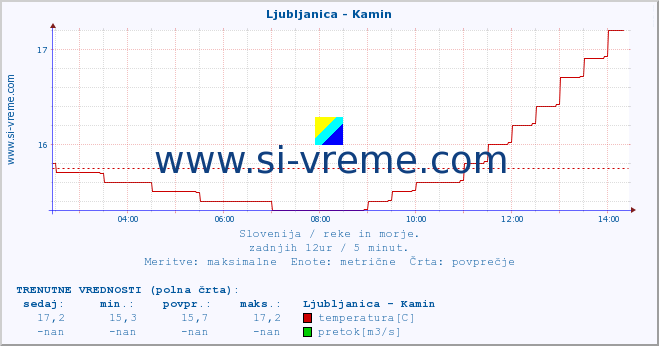 POVPREČJE :: Ljubljanica - Kamin :: temperatura | pretok | višina :: zadnji dan / 5 minut.