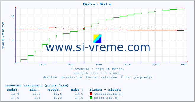 POVPREČJE :: Bistra - Bistra :: temperatura | pretok | višina :: zadnji dan / 5 minut.