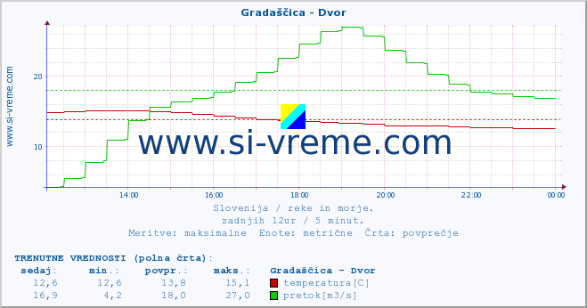 POVPREČJE :: Gradaščica - Dvor :: temperatura | pretok | višina :: zadnji dan / 5 minut.