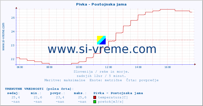 POVPREČJE :: Pivka - Postojnska jama :: temperatura | pretok | višina :: zadnji dan / 5 minut.