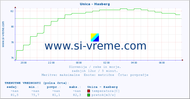 POVPREČJE :: Unica - Hasberg :: temperatura | pretok | višina :: zadnji dan / 5 minut.