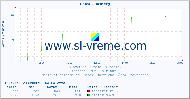 POVPREČJE :: Unica - Hasberg :: temperatura | pretok | višina :: zadnji dan / 5 minut.