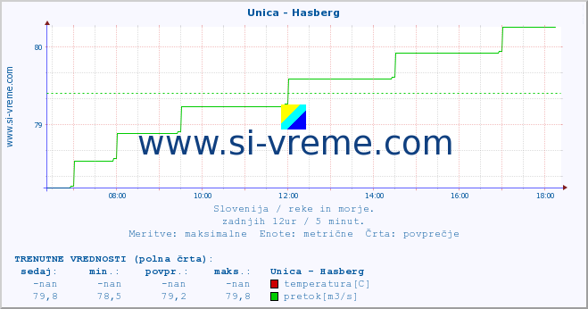 POVPREČJE :: Unica - Hasberg :: temperatura | pretok | višina :: zadnji dan / 5 minut.