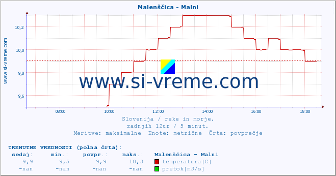 POVPREČJE :: Malenščica - Malni :: temperatura | pretok | višina :: zadnji dan / 5 minut.