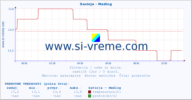 POVPREČJE :: Savinja - Medlog :: temperatura | pretok | višina :: zadnji dan / 5 minut.