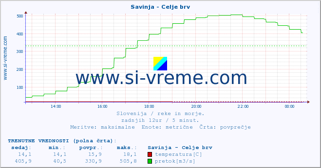 POVPREČJE :: Savinja - Celje brv :: temperatura | pretok | višina :: zadnji dan / 5 minut.